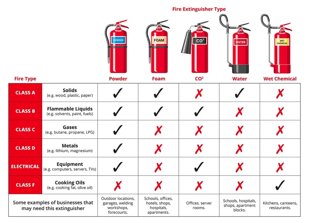 Choosing Fire Extinguishers for Your Property